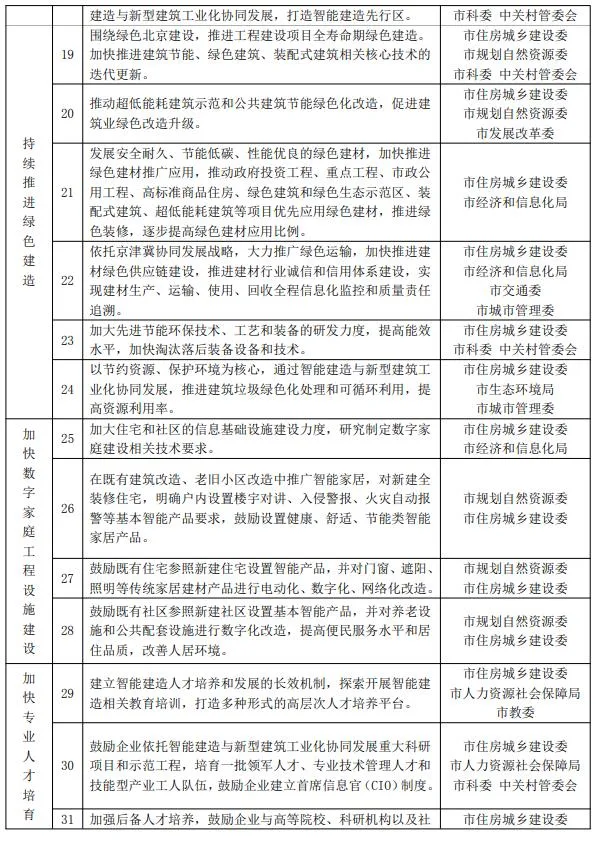 装配式政策|12部门联合印发《北京市推动智能建造与新型建筑工业化协同发展的实施方案》