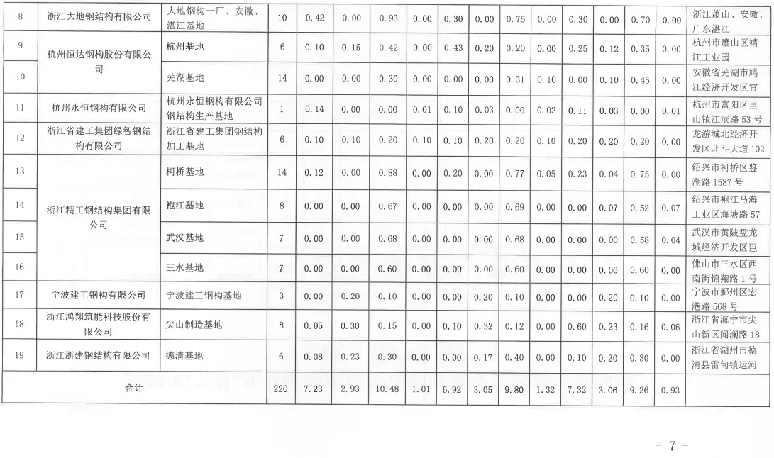 装配式政策|杭州市2023年7月-9月装配式构件产能信息（第四期）