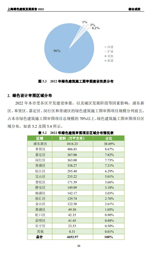 装配式政策|关于发布《上海绿色建筑发展报告（2022）》的通知