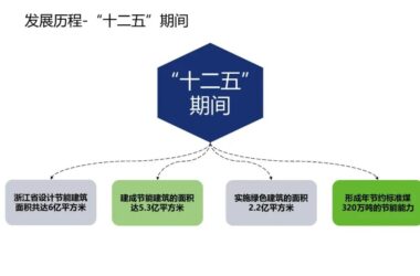 装配式政策|《浙江省绿色建筑发展报告（2022）》发布-BIM建筑网