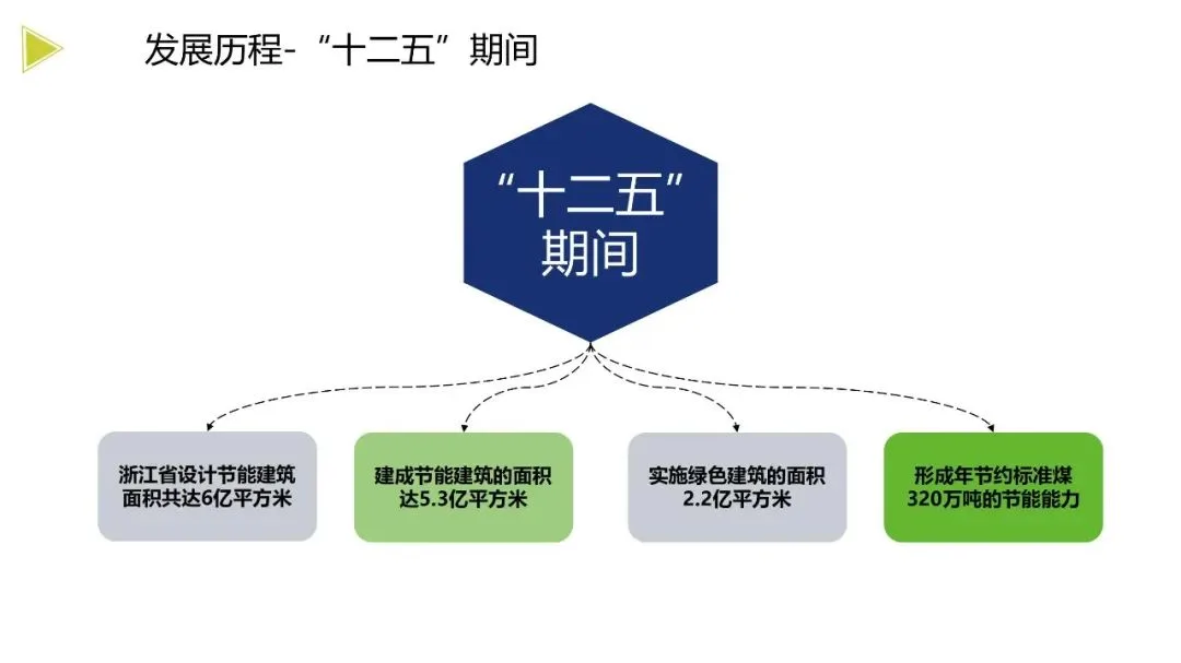 装配式政策|《浙江省绿色建筑发展报告（2022）》发布