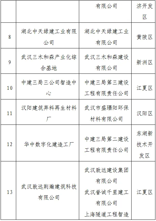装配式政策|武汉市公示2023年智能建造试点企业、试点项目、试点园区（工厂）（第一批）