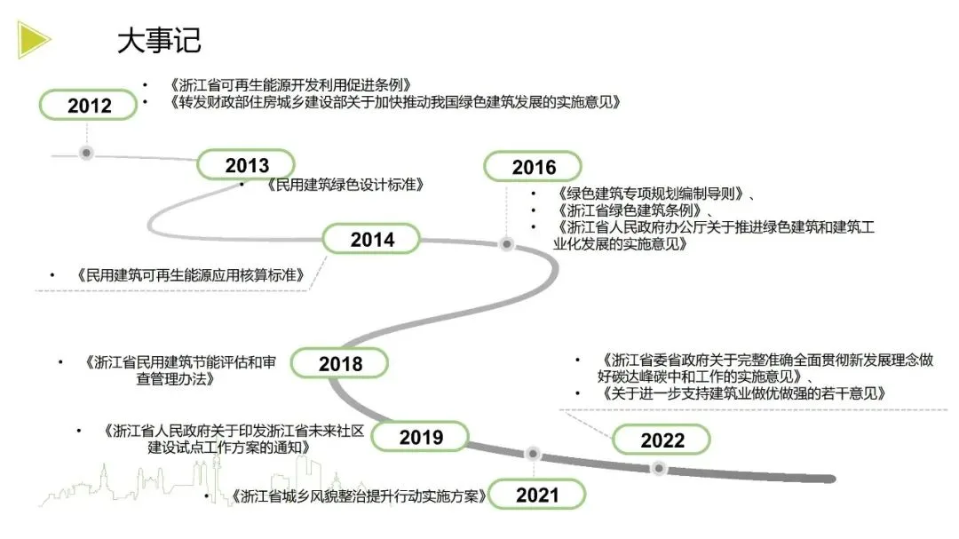 装配式政策|《浙江省绿色建筑发展报告（2022）》发布