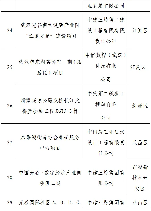 装配式政策|武汉市公示2023年智能建造试点企业、试点项目、试点园区（工厂）（第一批）