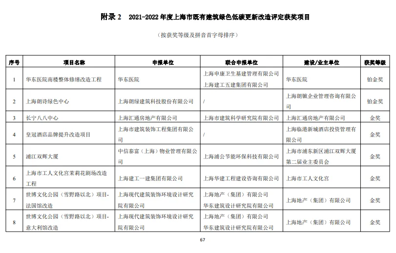 装配式政策|关于发布《上海绿色建筑发展报告（2022）》的通知