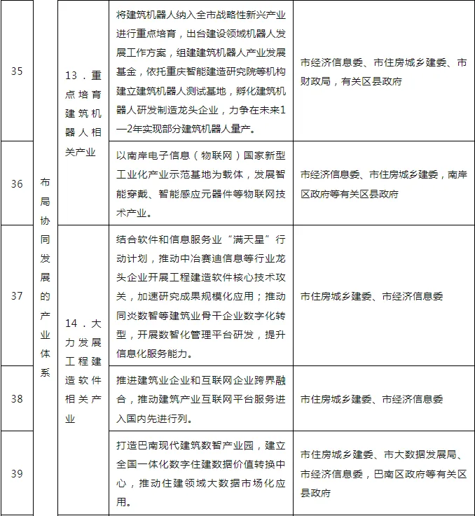 装配式政策|关于印发重庆市智能建造试点城市建设实施方案的通知