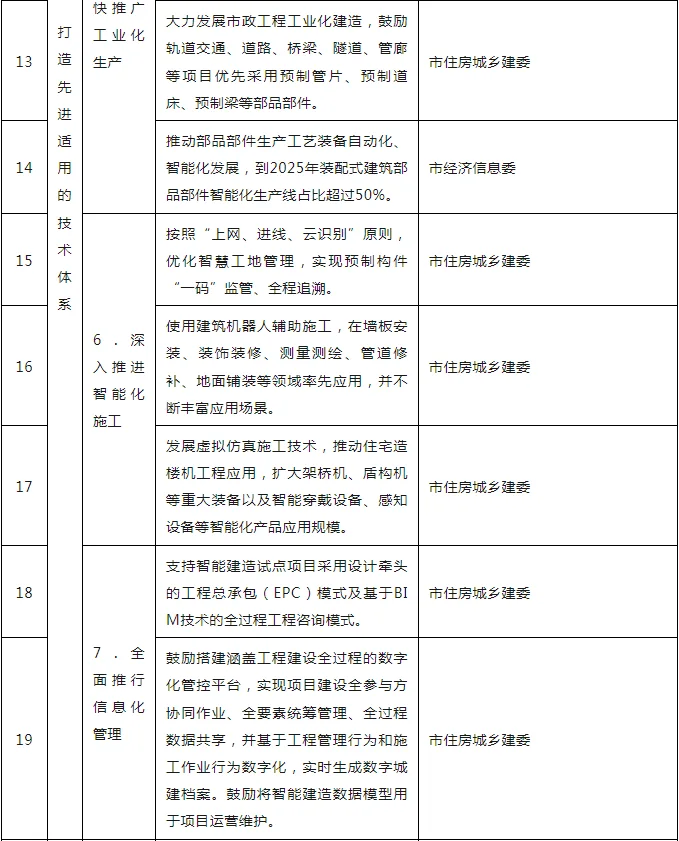 装配式政策|关于印发重庆市智能建造试点城市建设实施方案的通知