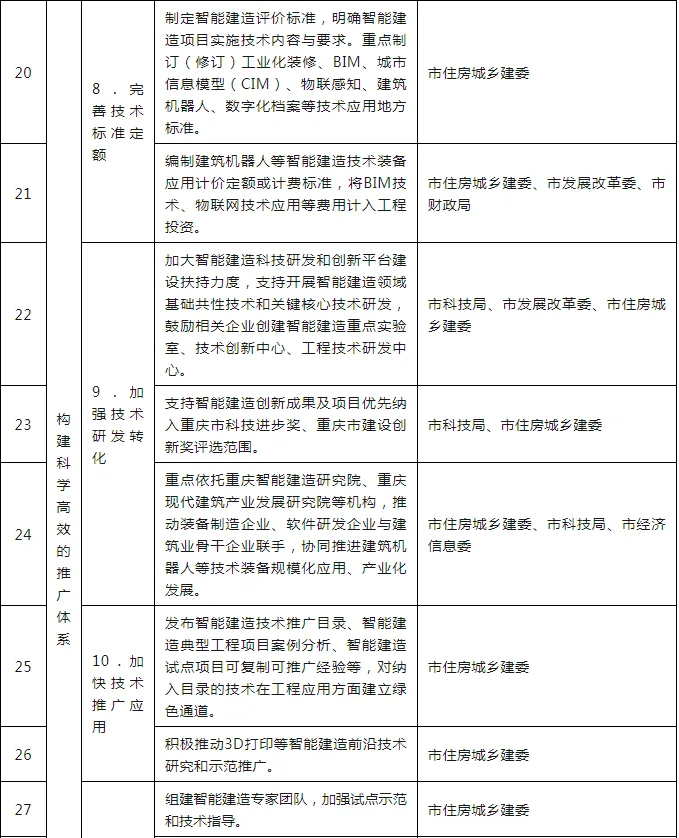 装配式政策|关于印发重庆市智能建造试点城市建设实施方案的通知