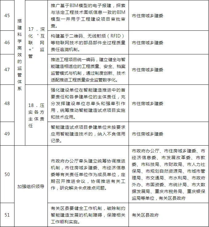 装配式政策|关于印发重庆市智能建造试点城市建设实施方案的通知