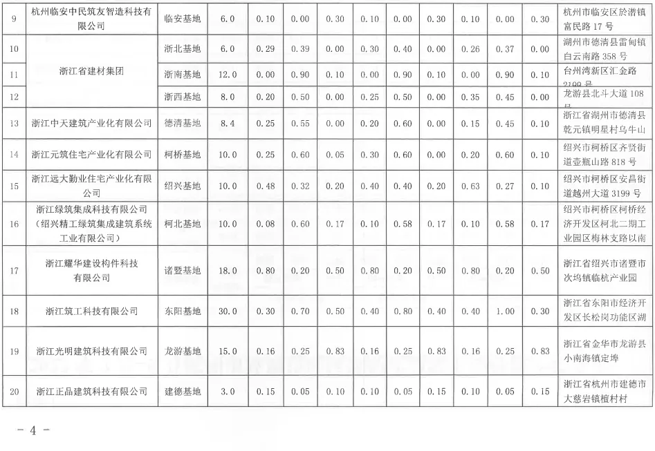装配式政策|杭州市2023年7月-9月装配式构件产能信息（第四期）