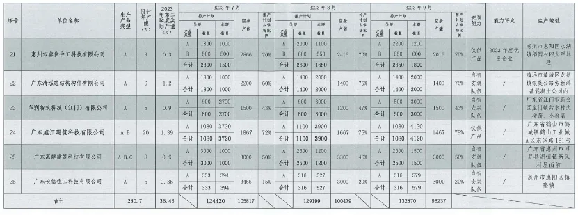 装配式政策|深圳2023第三季度装配式建筑项目关键部品部件需求信息、产能与排期信息
