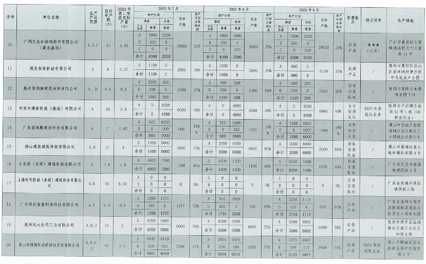 装配式政策|深圳2023第三季度装配式建筑项目关键部品部件需求信息、产能与排期信息