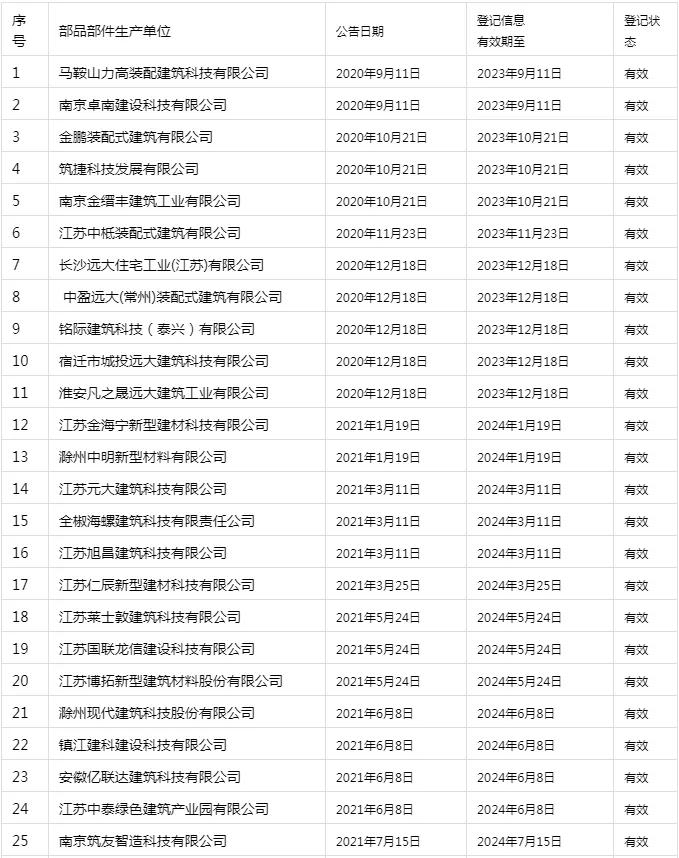 装配式政策|南京市发布装配式建筑工程部品部件生产技术能力登记情况