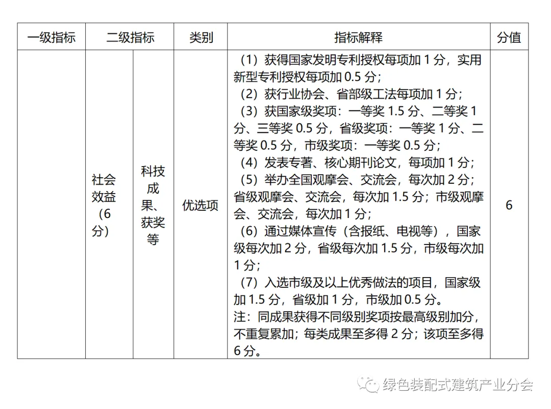 装配式政策|关于印发《青岛市智能建造项目评价指标 （试行）》的通知