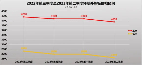 装配式政策|深圳2023第三季度装配式建筑项目关键部品部件需求信息、产能与排期信息