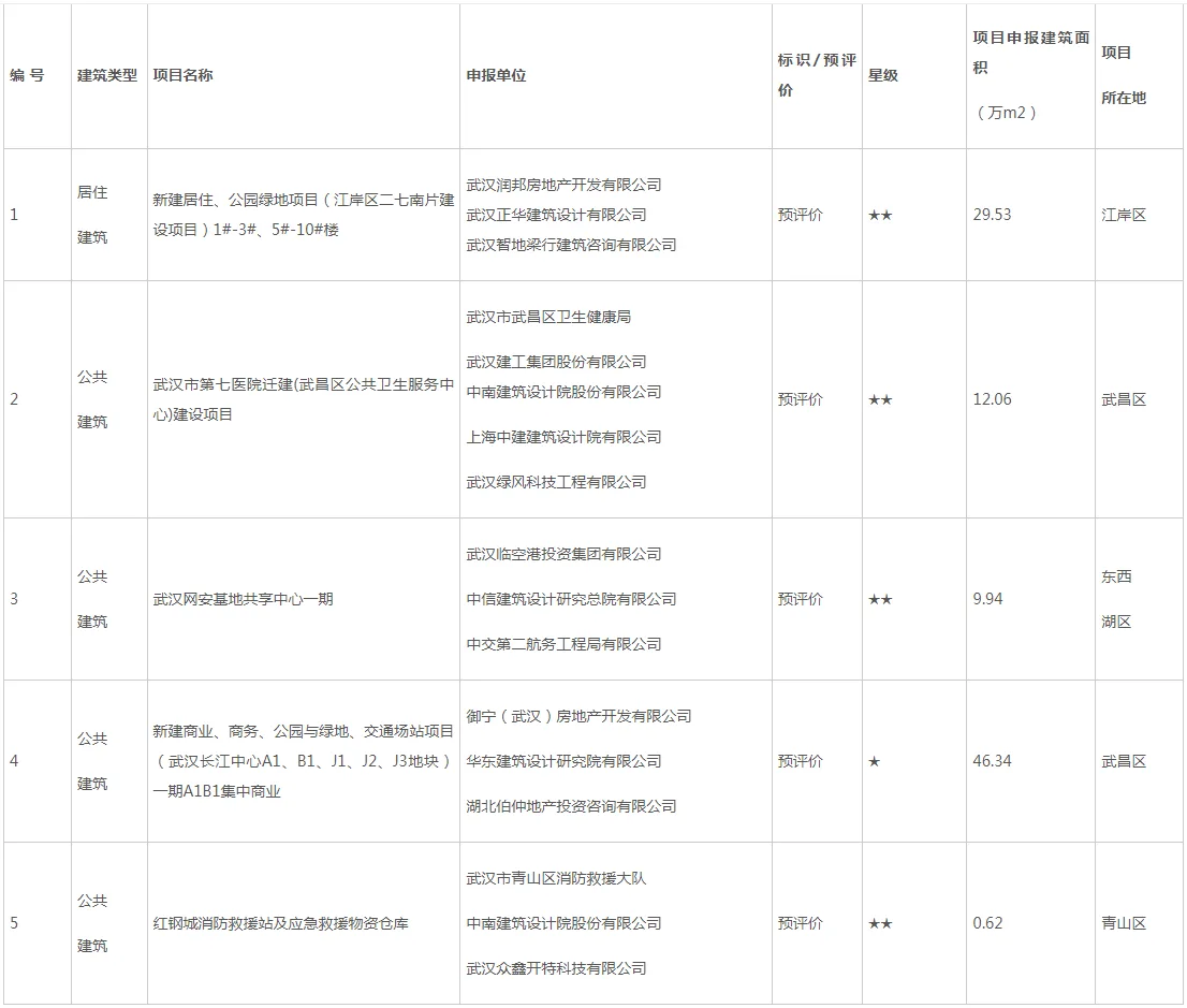 装配式政策|关于武汉市2023年第二批绿色建筑标识认定（预评价）项目的公示