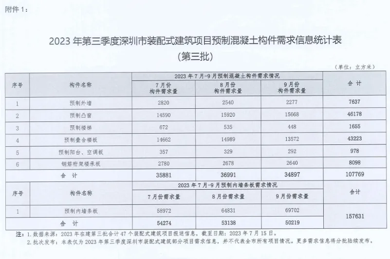装配式政策|深圳2023第三季度装配式建筑项目关键部品部件需求信息、产能与排期信息