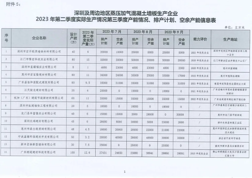 装配式政策|深圳2023第三季度装配式建筑项目关键部品部件需求信息、产能与排期信息