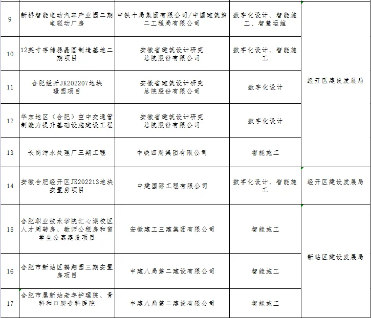 装配式政策|关于公布2023年合肥市智能建造试点工程项目的通知