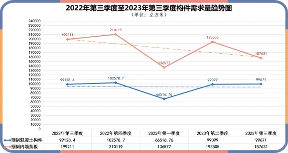 装配式政策|深圳2023第三季度装配式建筑项目关键部品部件需求信息、产能与排期信息