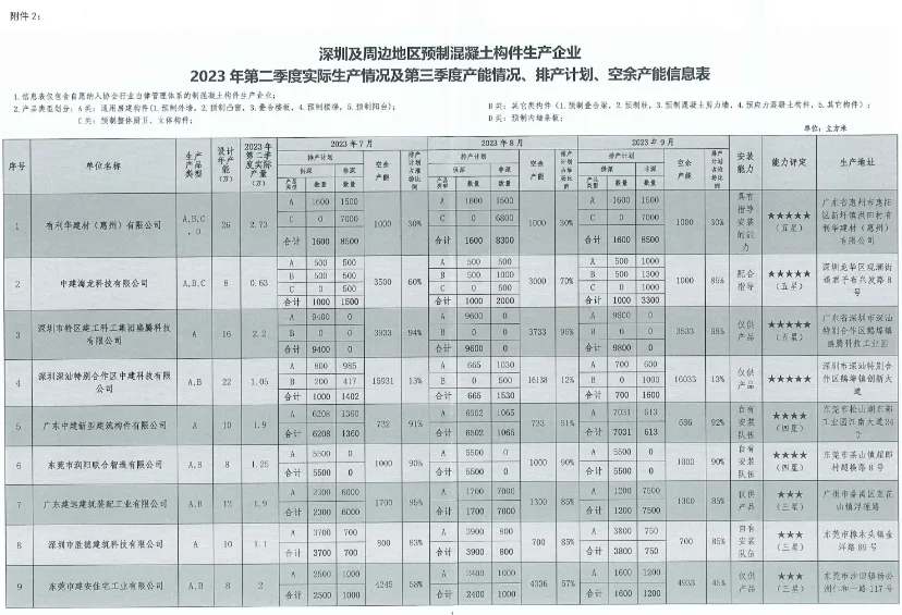 装配式政策|深圳2023第三季度装配式建筑项目关键部品部件需求信息、产能与排期信息