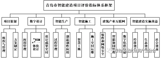 装配式政策|关于印发《青岛市智能建造项目评价指标 （试行）》的通知