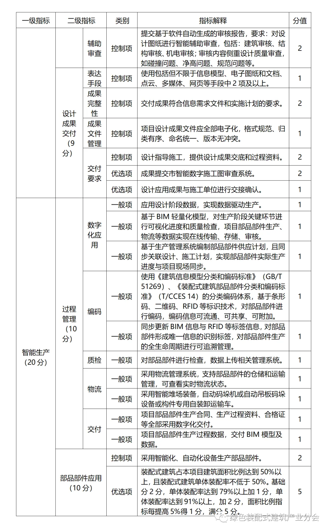 装配式政策|关于印发《青岛市智能建造项目评价指标 （试行）》的通知