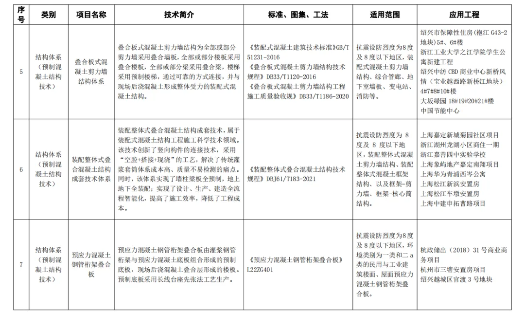 装配式政策|关于公布杭州市装配式建筑适用技术推广目录（2023）名单的通知