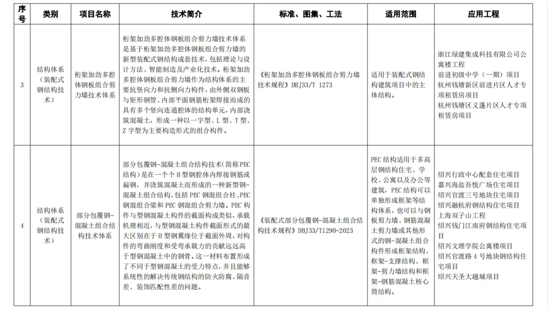 装配式政策|关于公布杭州市装配式建筑适用技术推广目录（2023）名单的通知