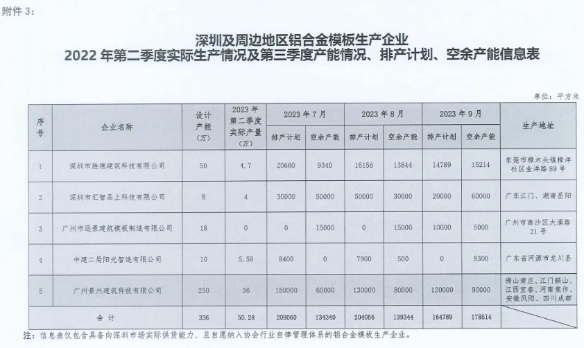 装配式政策|深圳2023第三季度装配式建筑项目关键部品部件需求信息、产能与排期信息