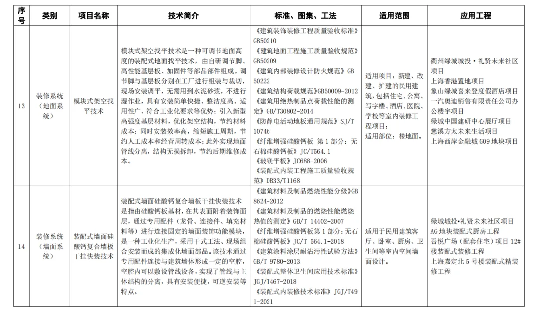装配式政策|关于公布杭州市装配式建筑适用技术推广目录（2023）名单的通知