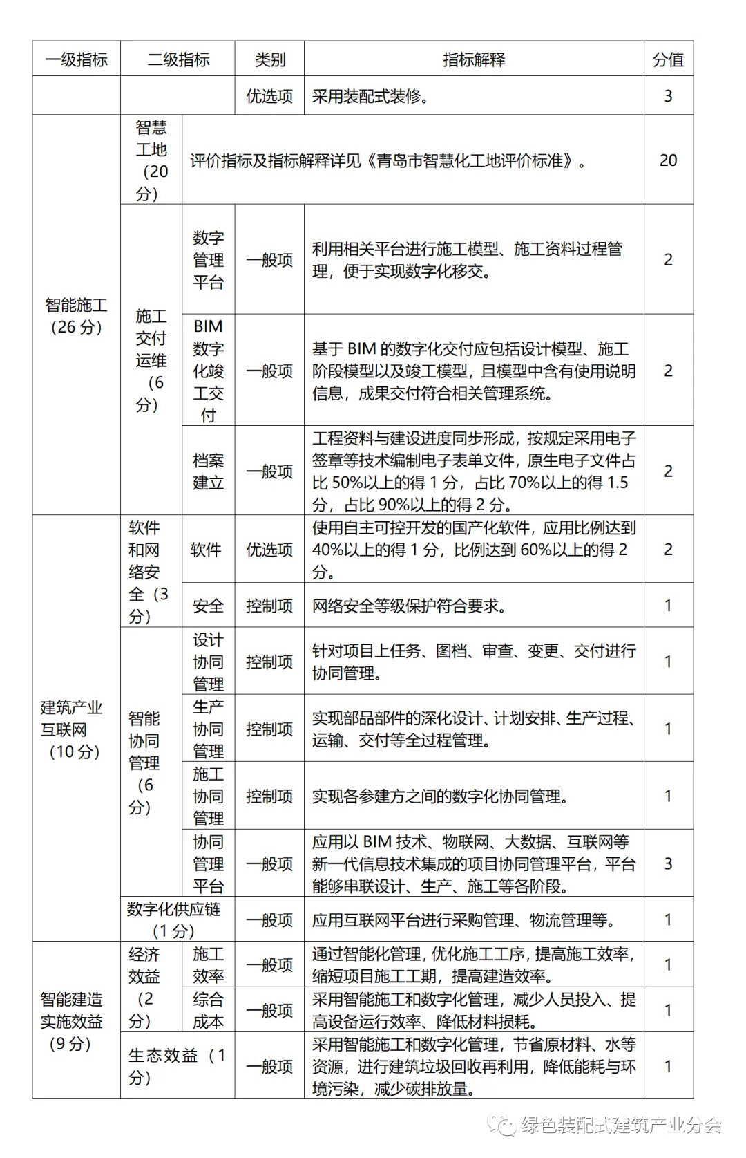 装配式政策|关于印发《青岛市智能建造项目评价指标 （试行）》的通知
