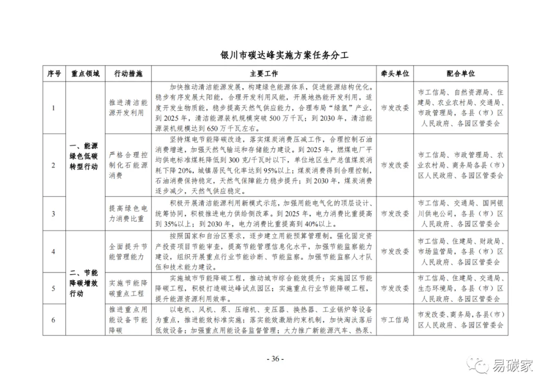 装配式政策|《银川市碳达峰实施方案》（征求意见稿）发布！