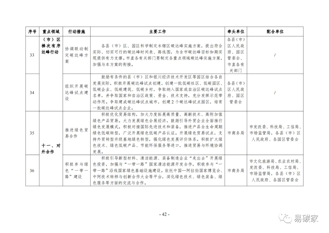 装配式政策|《银川市碳达峰实施方案》（征求意见稿）发布！