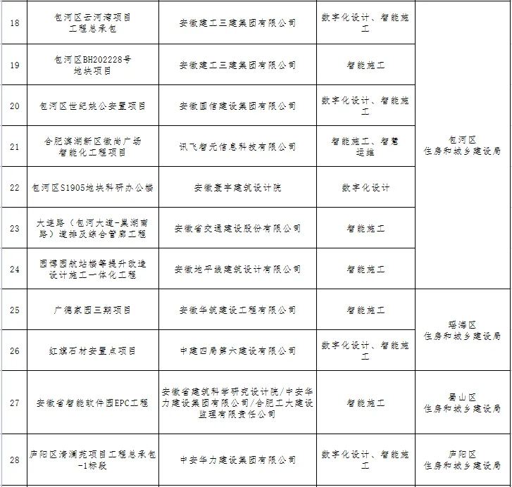 装配式政策|关于公布2023年合肥市智能建造试点工程项目的通知