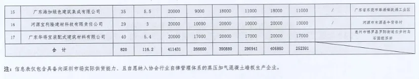 装配式政策|深圳2023第三季度装配式建筑项目关键部品部件需求信息、产能与排期信息
