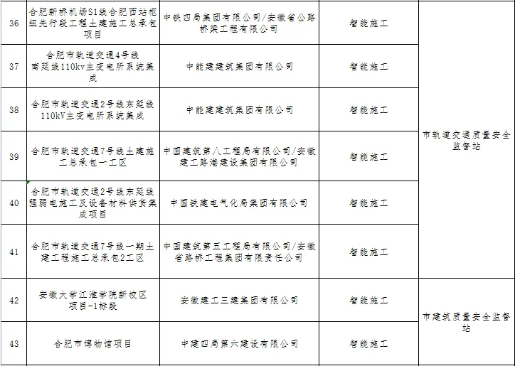 装配式政策|关于公布2023年合肥市智能建造试点工程项目的通知