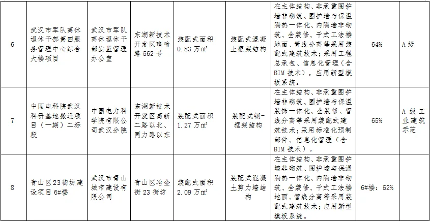 装配式政策|关于武汉市2023年度第一批装配式建筑示范项目的公示