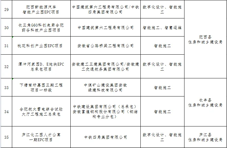 装配式政策|关于公布2023年合肥市智能建造试点工程项目的通知