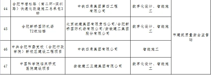 装配式政策|关于公布2023年合肥市智能建造试点工程项目的通知