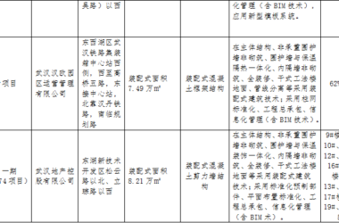 装配式政策|关于武汉市2023年度第一批装配式建筑示范项目的公示-BIM建筑网