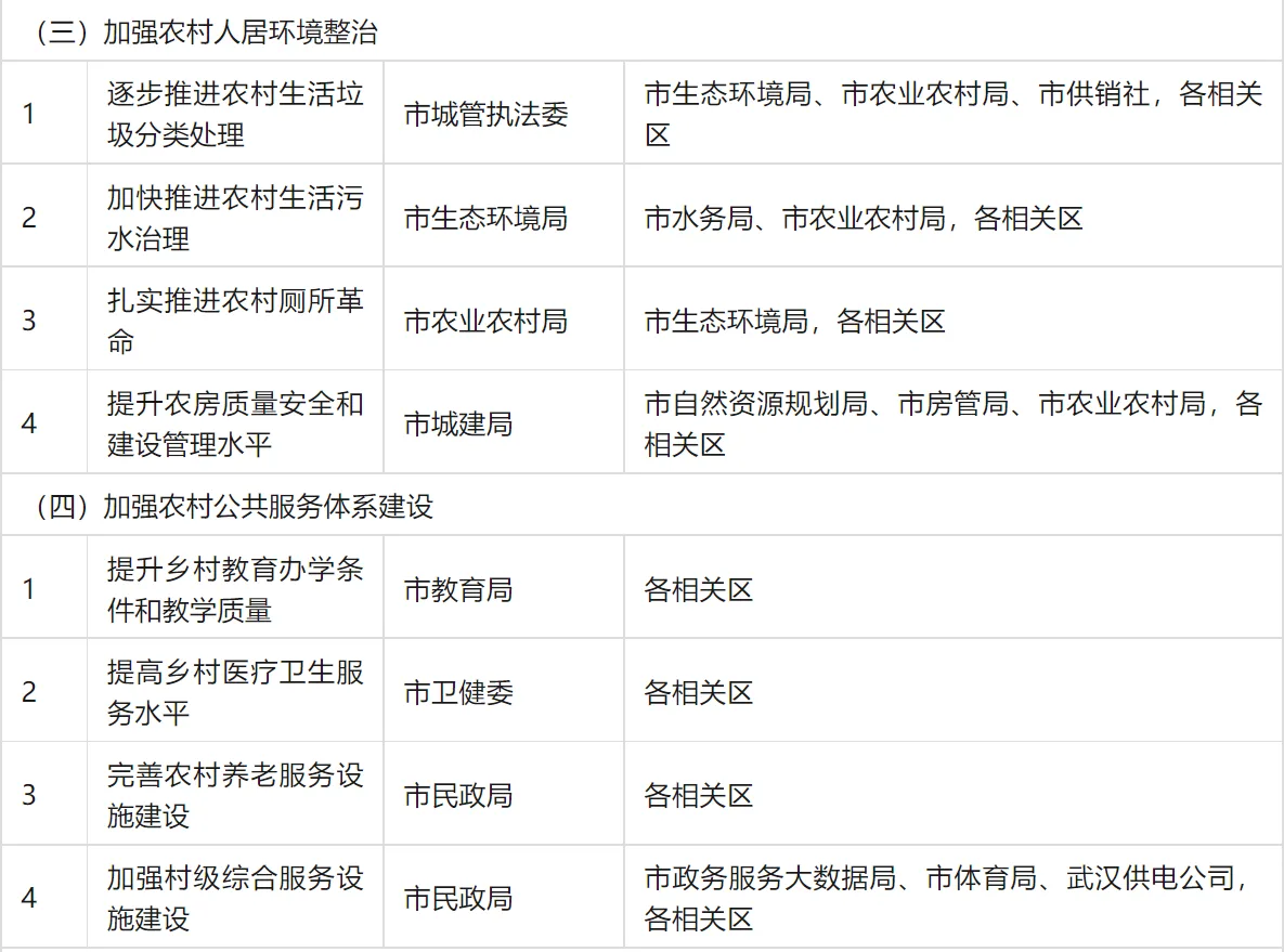 装配式政策|大力推广装配式│关于印发《武汉市乡村建设行动实施方案》的通知