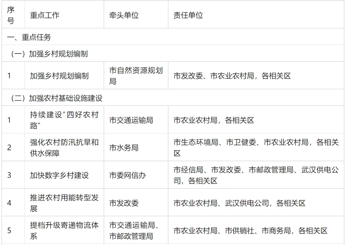 装配式政策|大力推广装配式│关于印发《武汉市乡村建设行动实施方案》的通知