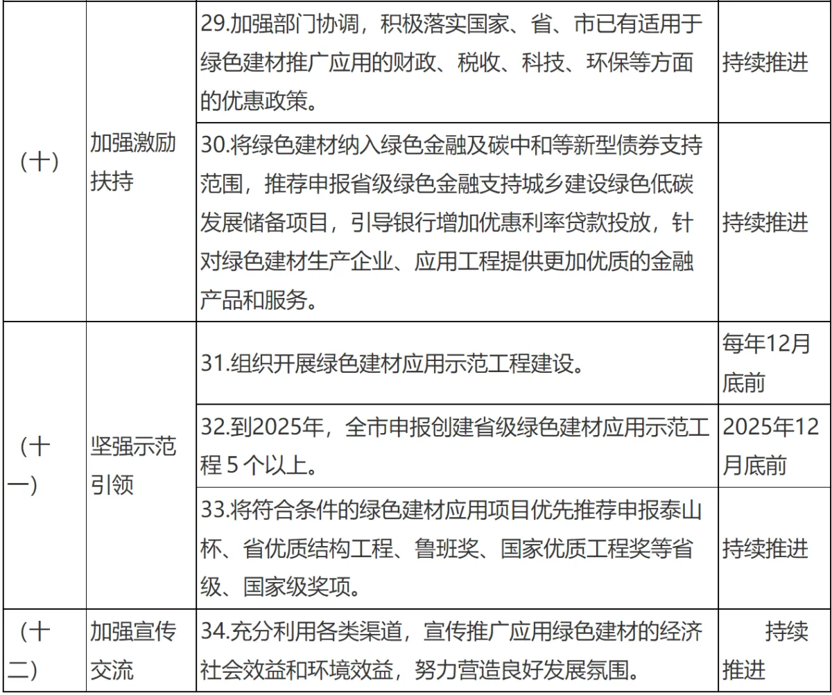 装配式政策|关于印发《临沂市绿色建材推广应用工作实施方案》的通知