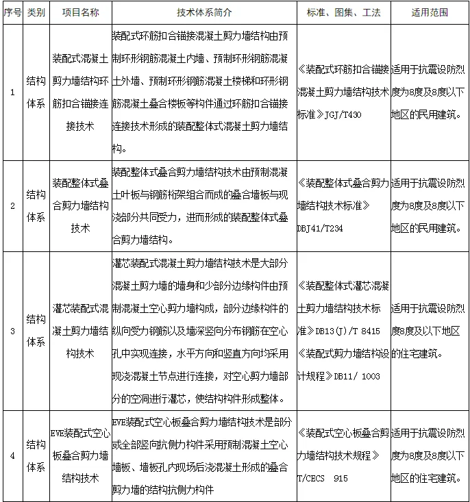 装配式政策|关于河南省装配式建筑适用技术推广目录 （第一批）的公示