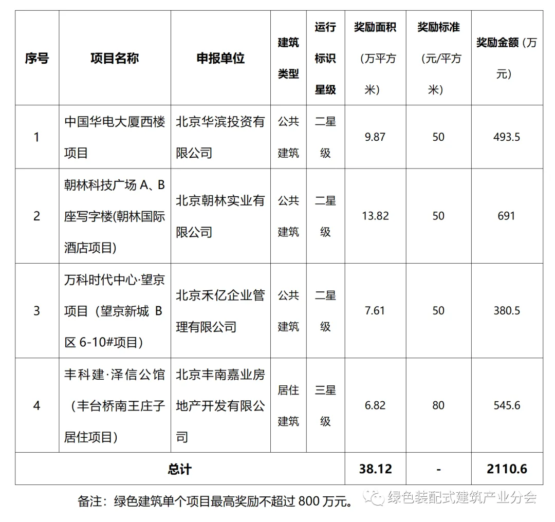 装配式政策|奖励总计2110.6万元│关于2023年度北京市绿色建筑市级奖励项目的公示
