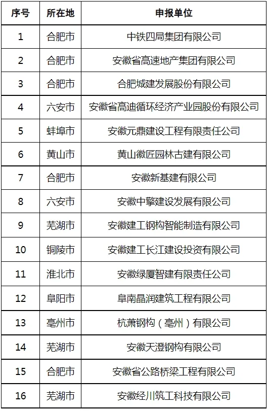 装配式政策|安徽公示拟列入第四批省级装配式建筑产业基地和园区