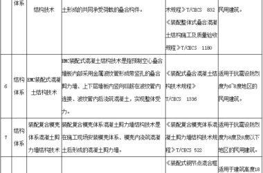 装配式政策|关于河南省装配式建筑适用技术推广目录 （第一批）的公示-BIM建筑网