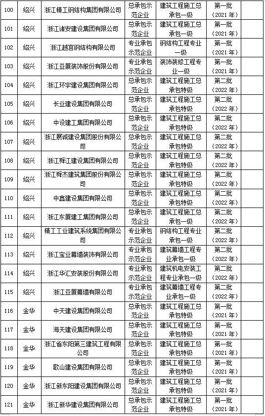 装配式政策|浙江省公示2023年建筑产业现代化示范企业认定及复评复核结果