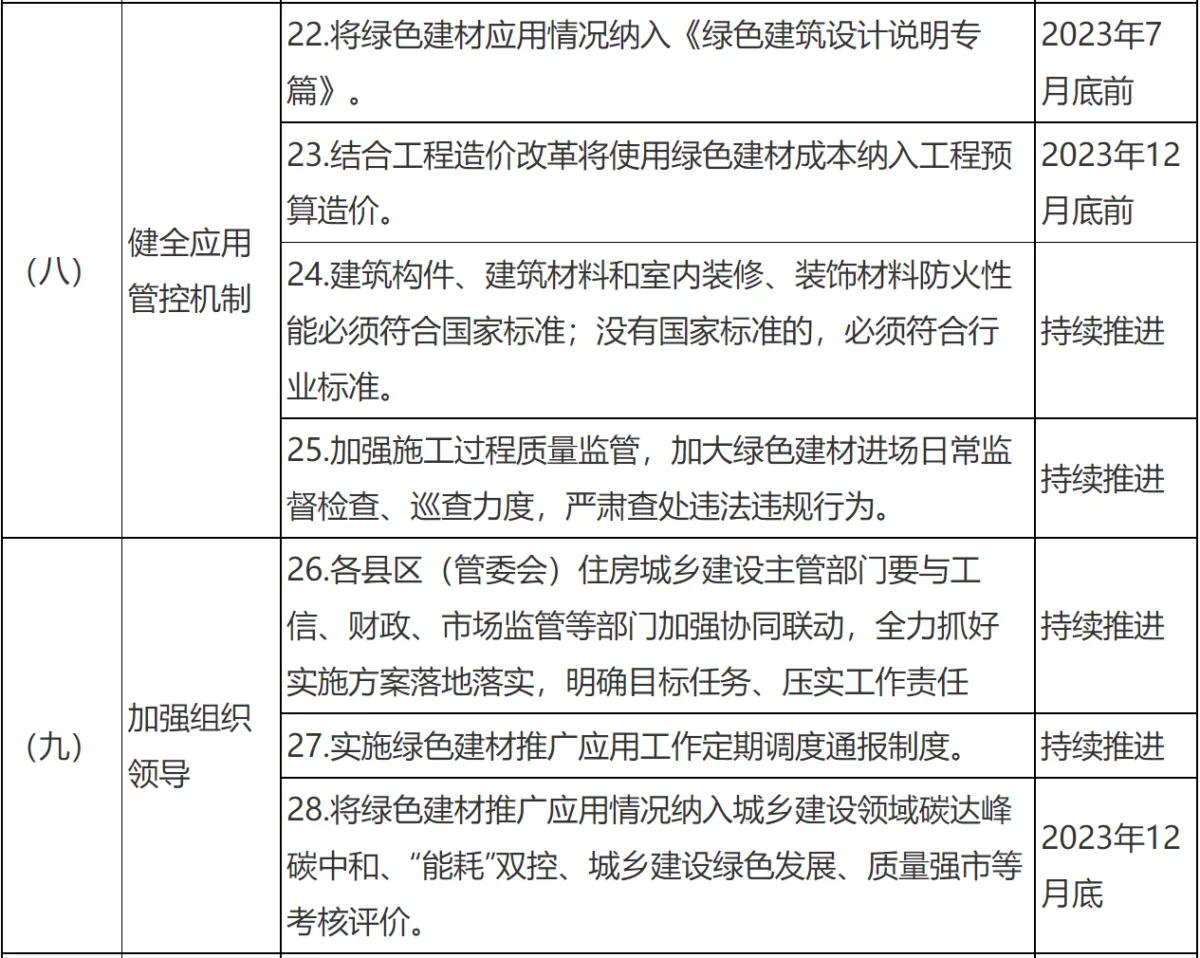 装配式政策|关于印发《临沂市绿色建材推广应用工作实施方案》的通知